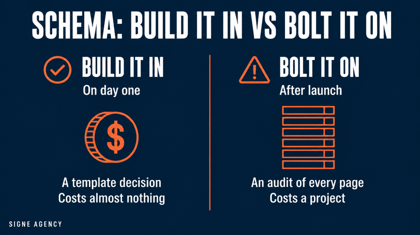 Schema: build it in on day one for almost nothing, or bolt it on after launch as a project