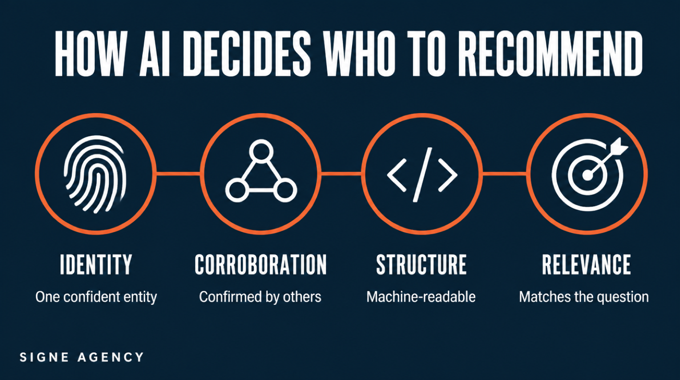 How AI decides who to recommend: identity, corroboration, structure, relevance