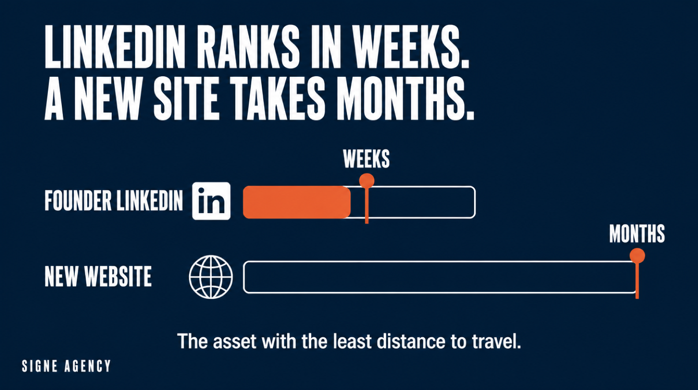 A founder LinkedIn profile ranks in weeks, a new website takes months