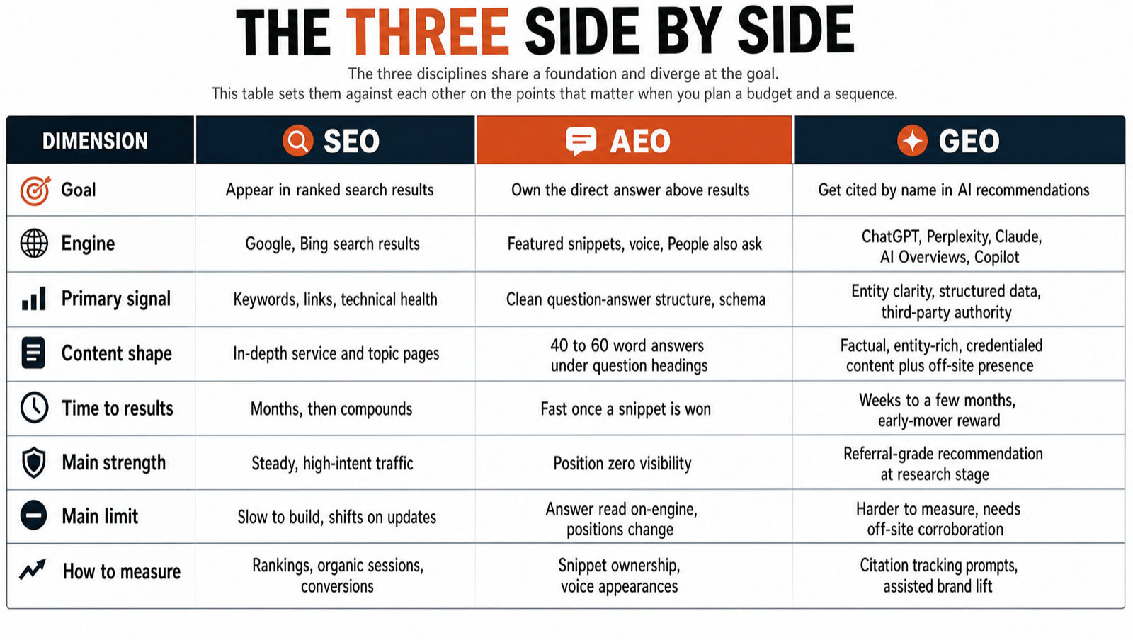 SEO vs AEO vs GEO compared across goal, engine, primary signal, content shape, time to results, main strength, main limit, and how to measure