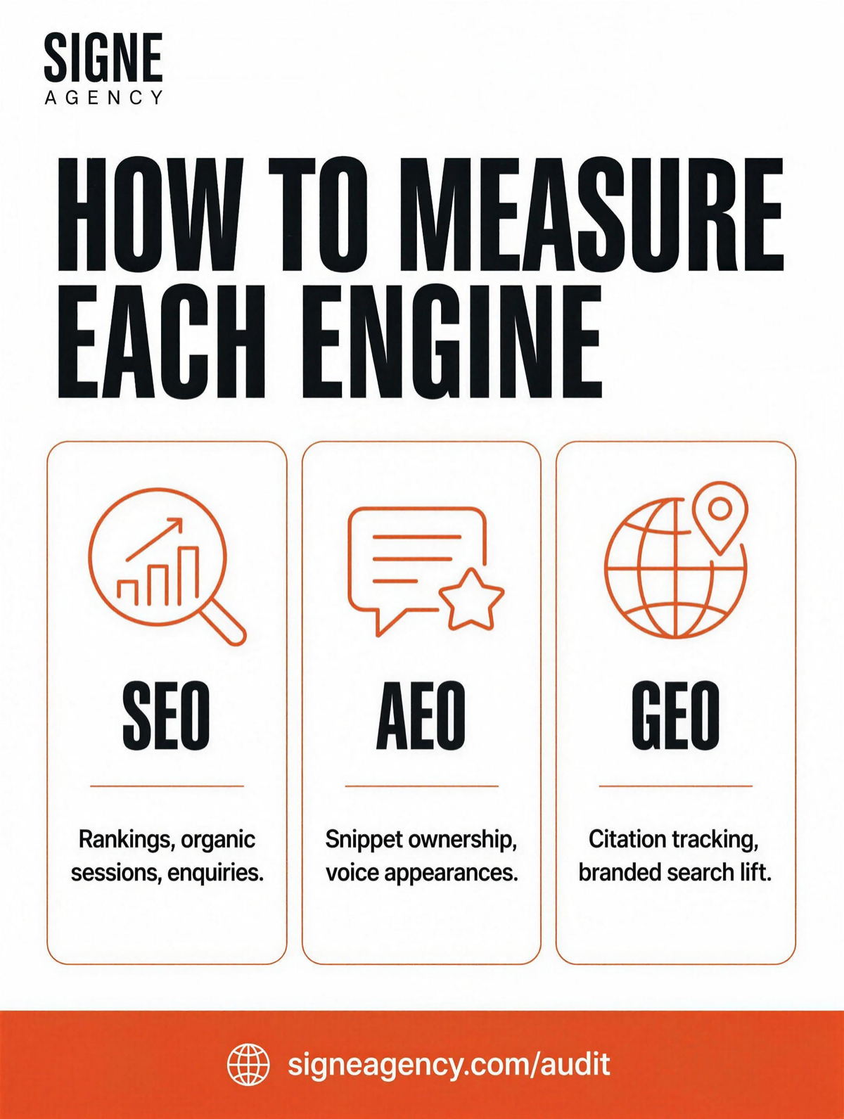 How to measure each engine: SEO by rankings and sessions, AEO by snippet ownership, GEO by citation tracking and branded search lift