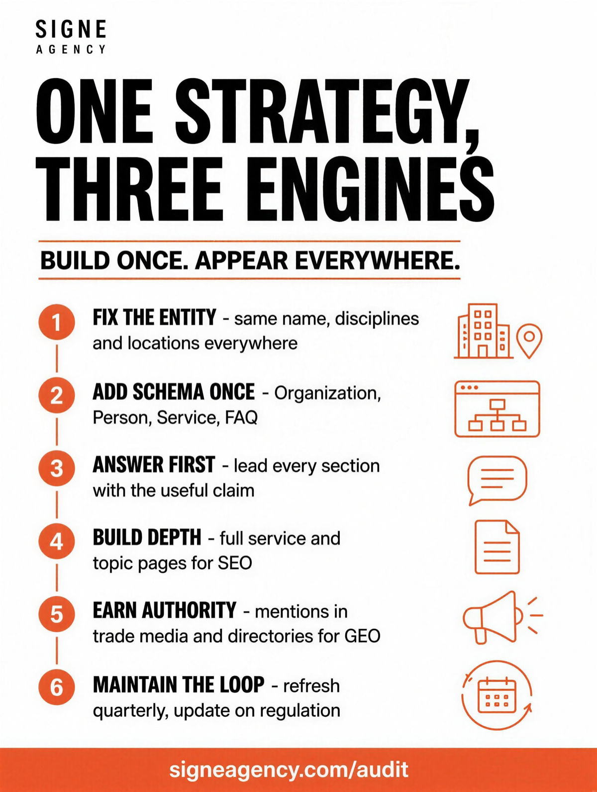 One strategy, three engines: fix the entity, add schema once, answer first, build depth, earn authority, maintain the loop