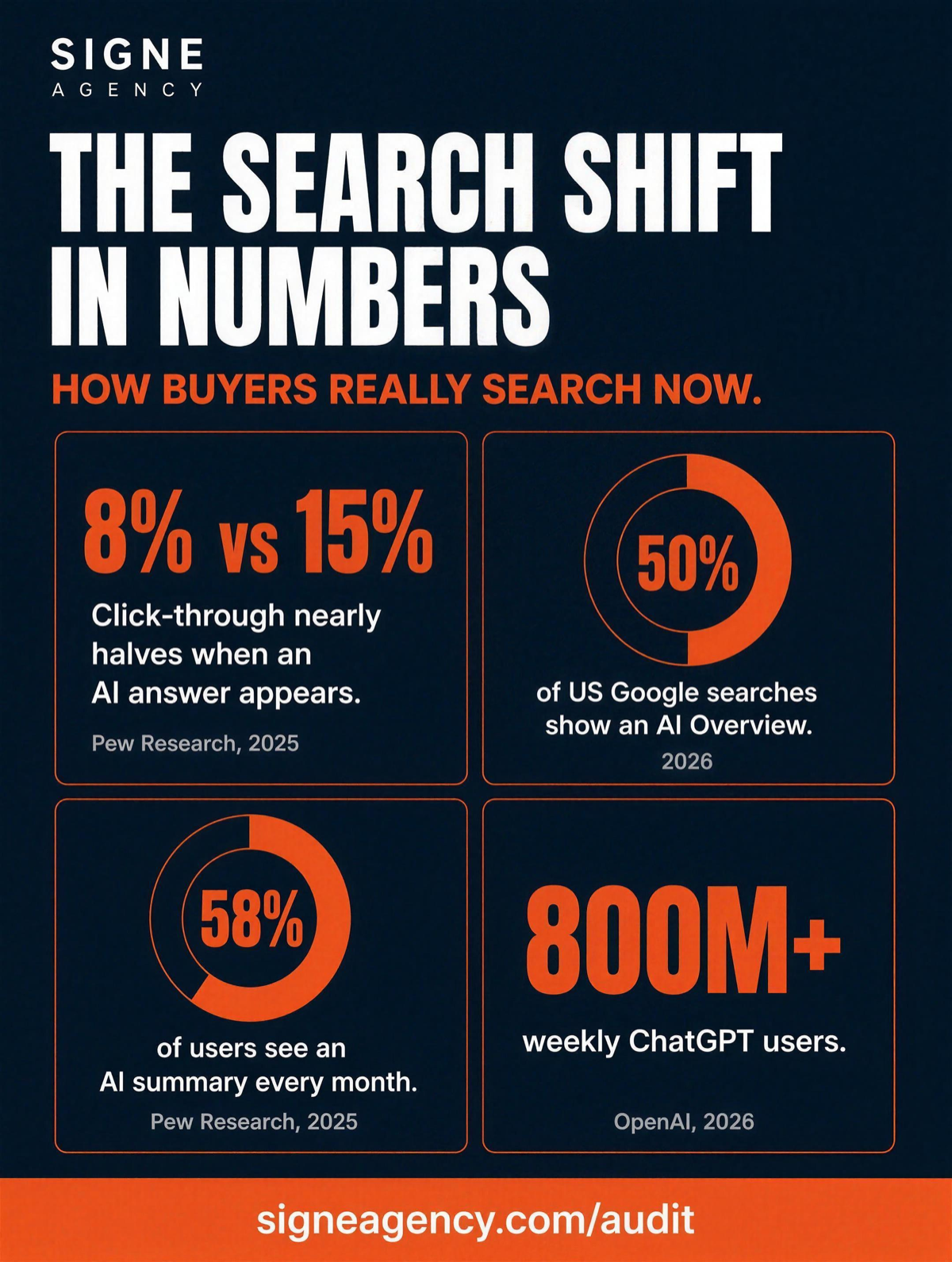 The search shift in numbers: AI answers roughly halve click-through, AI Overviews show on about half of US Google searches, 58 percent of users see an AI summary monthly, and ChatGPT serves 800 million weekly users