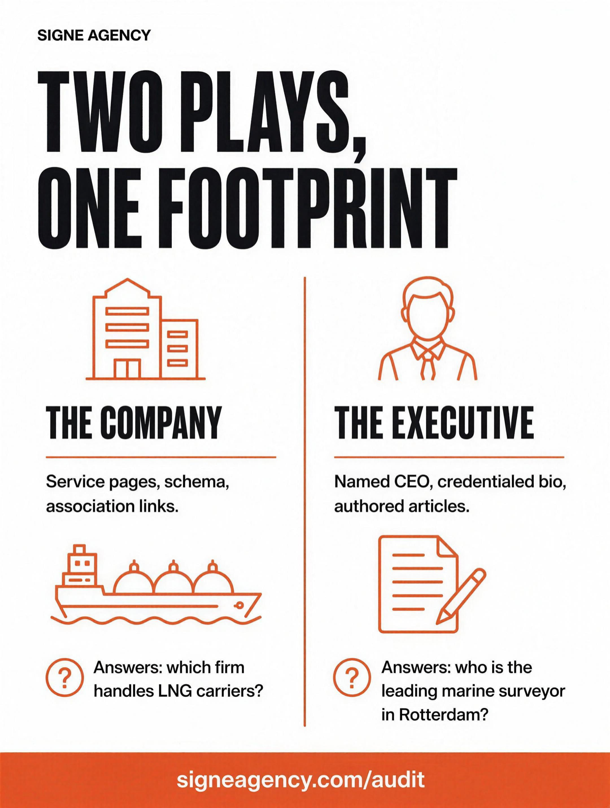 Two plays, one footprint: the company play optimises service pages and schema, the executive play optimises a named CEO or director with a credentialed bio and authored articles